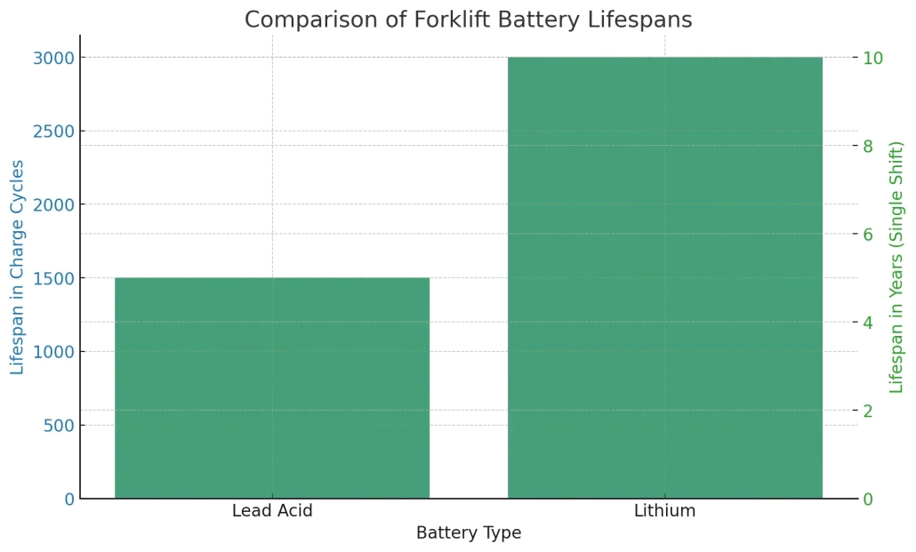 Comparison of forklift battery lifespans