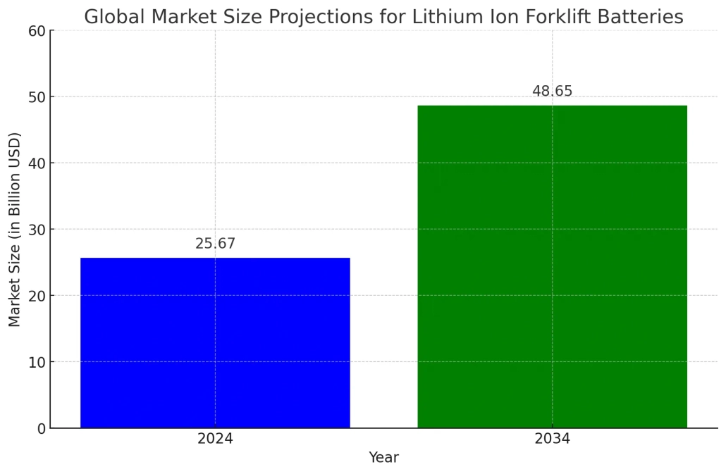 Top lithium ion forklift battery manufacturers tco benefits