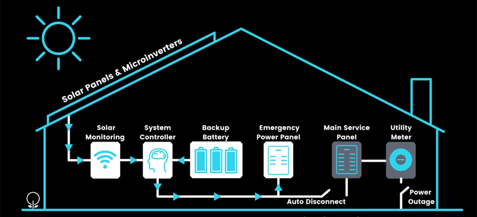 Home solar energy storage system