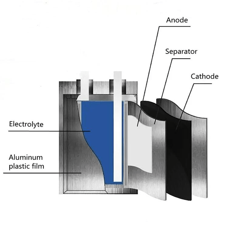 Lithium battery made of - manly