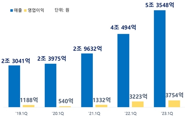 Q1 for samsung sdi: 53. 5 trillion won revenue
