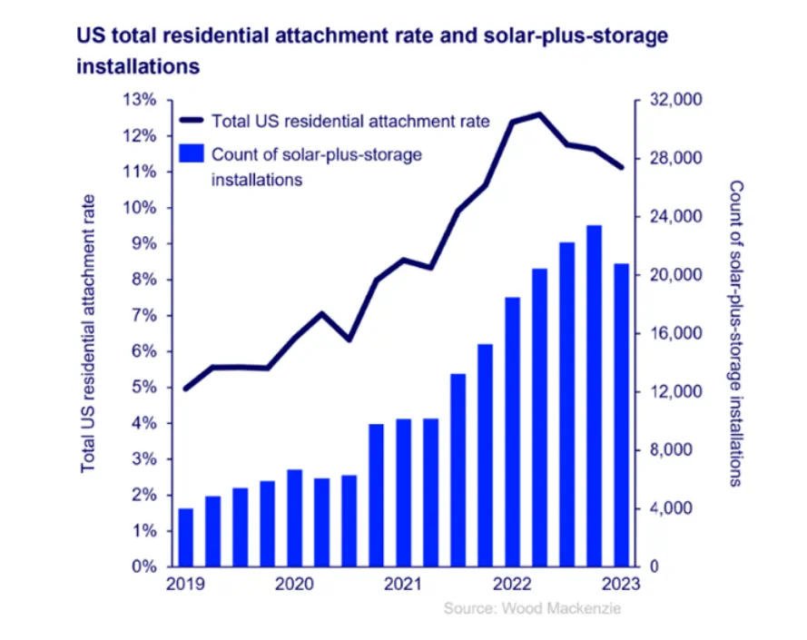 U. S. Home solar and battery storage: a 2023 analysis