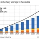 Neoen's battery storage surge: 200mw to 270mw! - manly