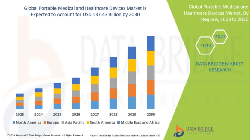 Innovations in portable medical devices: market growth & analysis