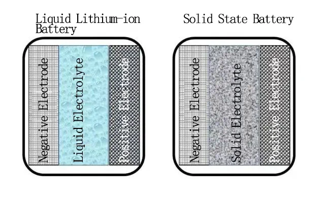 Solid state battery vs lithium ion: the ultimate guide