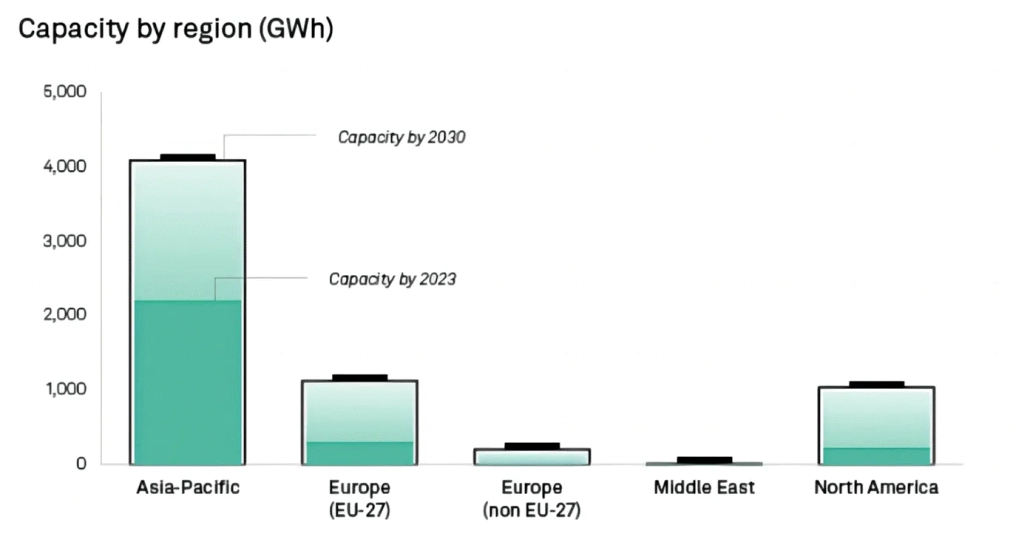 Lithium ion batteries power up