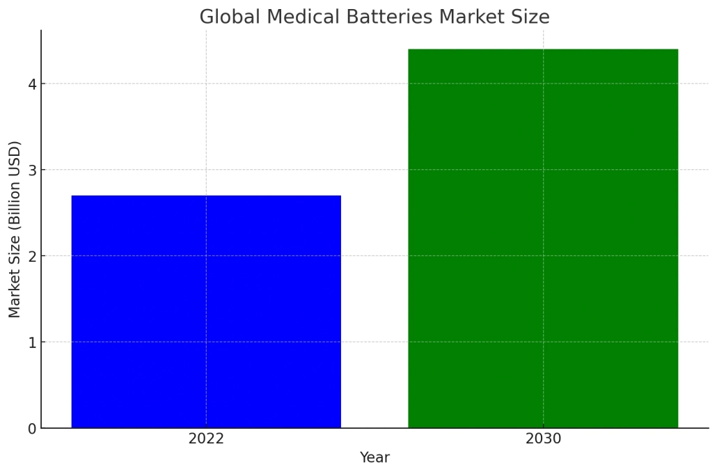 Medical batteries market growth in 2024
