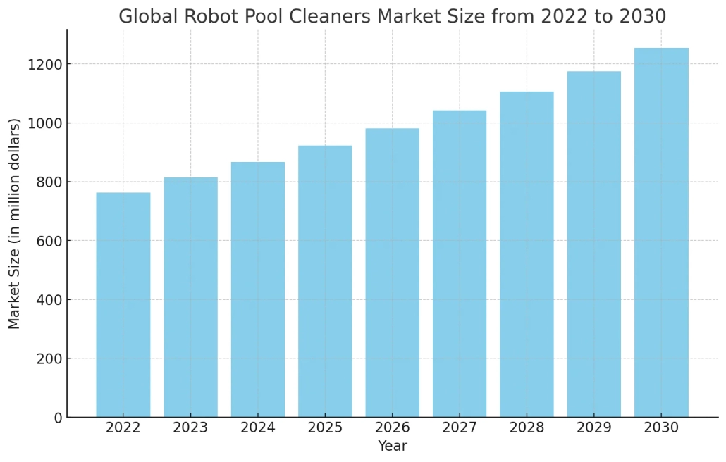 Global robot pool cleaners market size from 2022 to 2030
