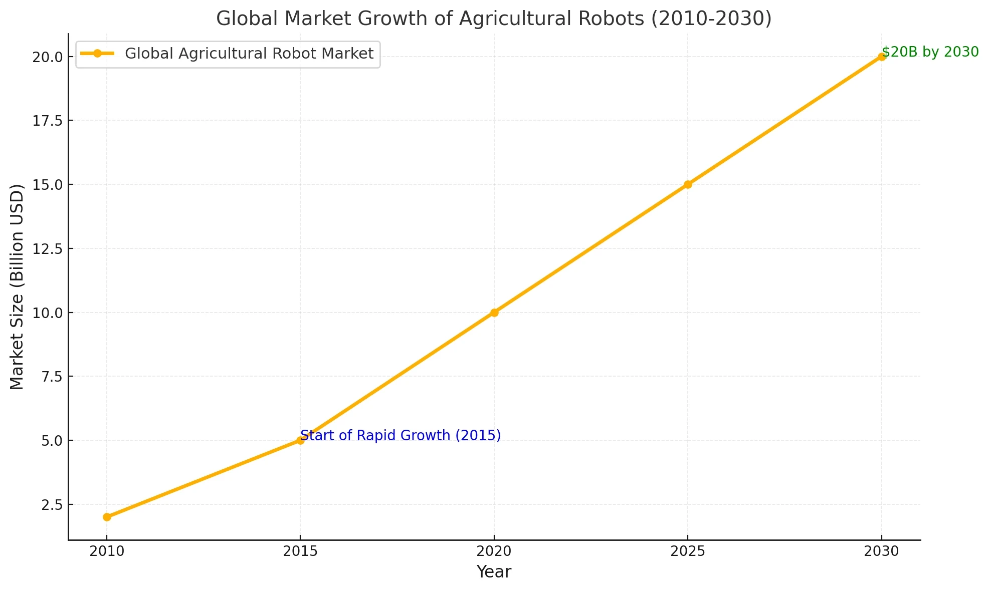Global market growth and future trends for agricultural robots