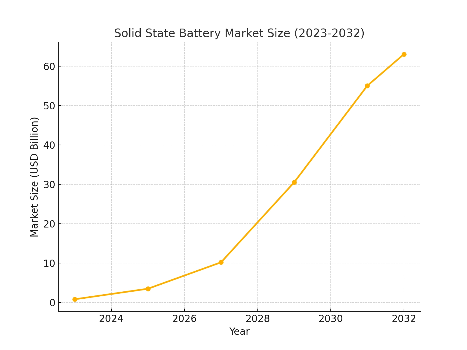 Solid_state_battery_market_size