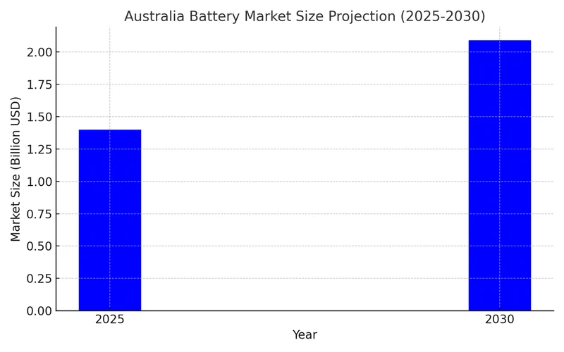 Lithium battery market in australia
